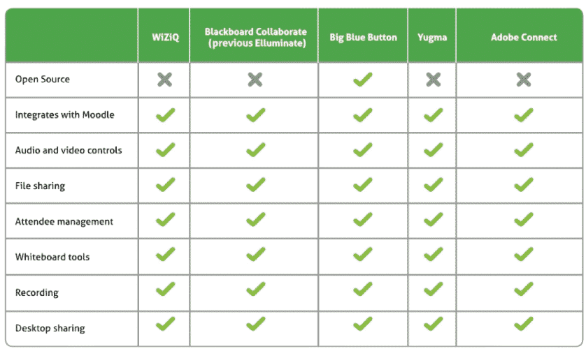 comparison of features of popular platforms