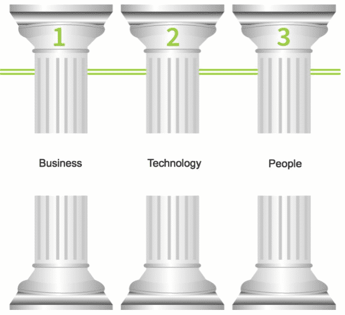 3 Main Pillars
