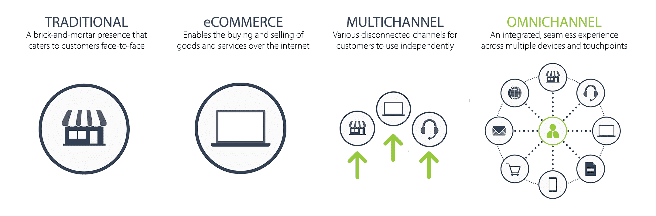 Evolution of Retail