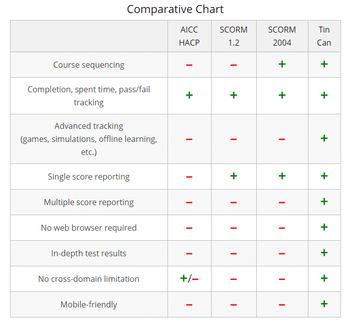 aicc-scorm-xapi-comparative-chart