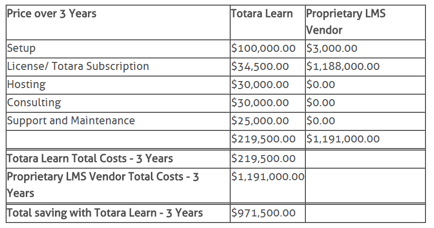 Totara vs. Proprietary