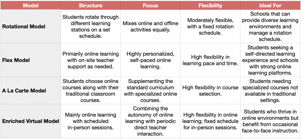 4 Core Types of Blended Learning: A Comprehensive Guide