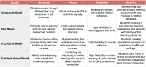 different models of blended learning